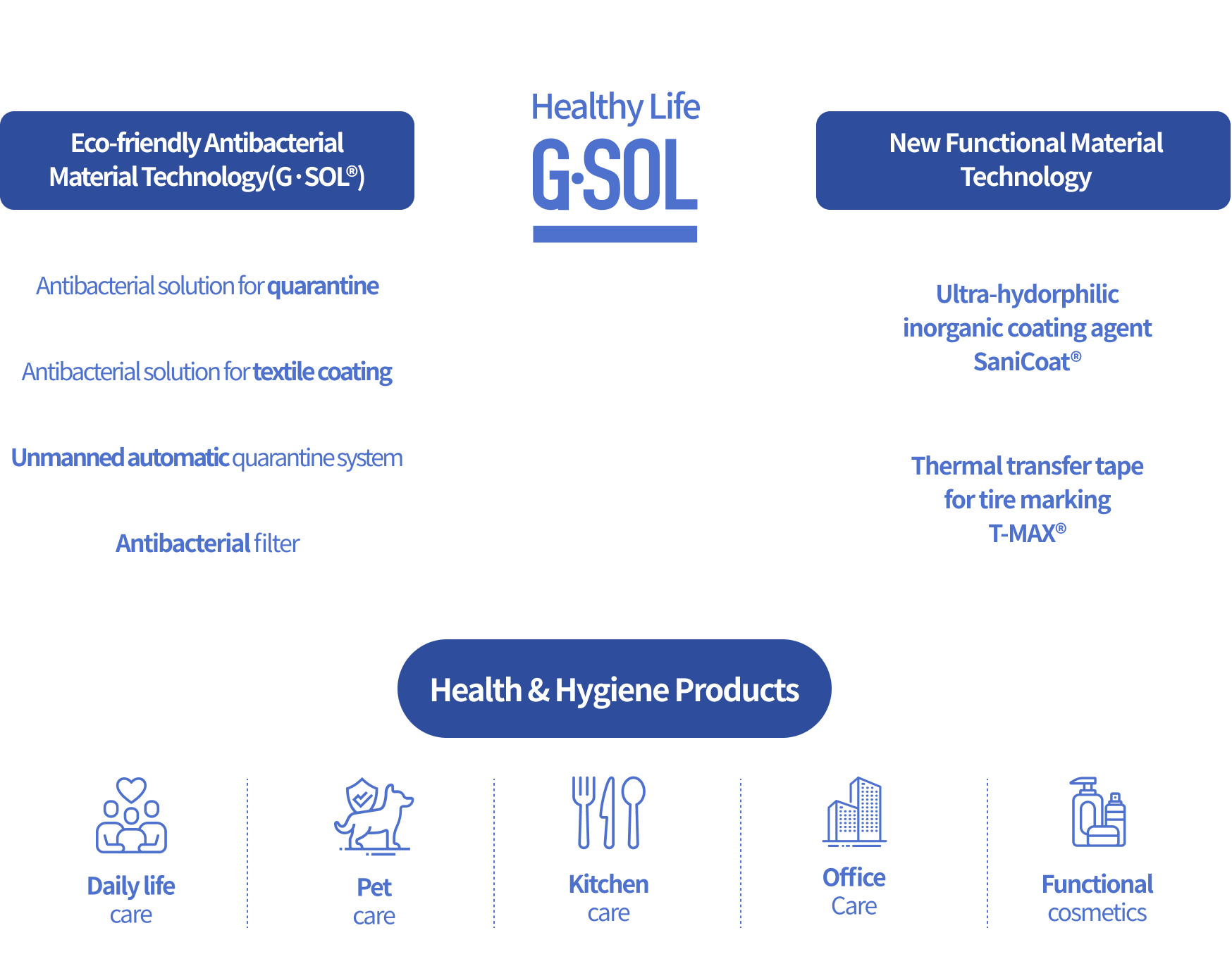 Eco-friendly Antibacterial Material Technology(G·SOL®)  Antibacterial solution for quarantine Antibacterial solution for textile coatingUnmanned automatic quarantine system Antibacterial filter New Functional Material Technology Ultra-hydorphilic inorganic coating agent SaniCoat® Thermal transfer tape for tire marking T-MAX® Health & Hygiene Products· Daily life care  · Pet care  · Kitchen care  · Office Care  · Functional cosmetics