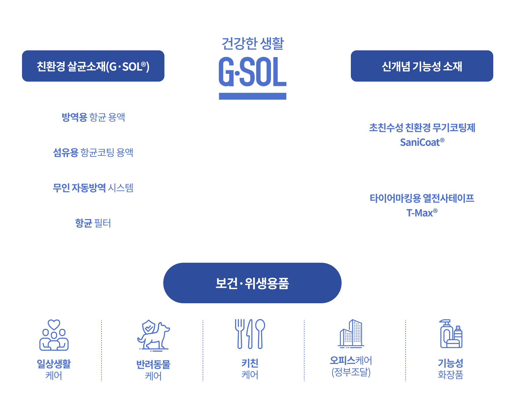 건강한 생활 G.SOL, 친환경 살균소재(G·SOL®)- [방역용 항균 용액, 섬유용 항균코팅 용액 , 무인 자동방역 시스템, 항균 필터],  신개념 기능성 소재-[초친수성 친환경 무기코팅제SaniCoat®, 타이어마킹용 열전사테이프 T-Max® ], 보건·위생용품 - [일상생활케어, 반려동물케어, 키친케어, 오피스케어(정부조달),  기능성화장품]