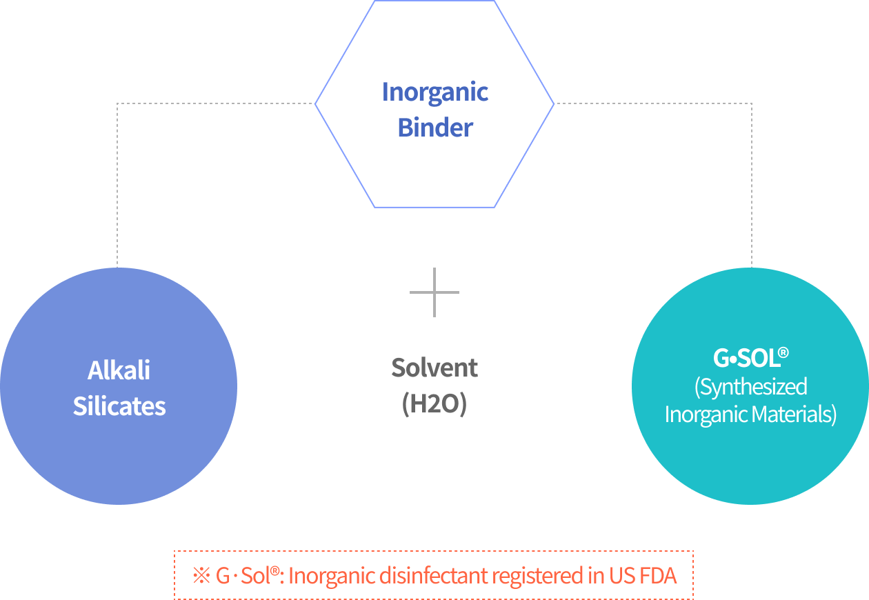 무기바인더 알칼리 실리게이트 + 용마(H2O) G·SOL® (합성된 무기물질) G·SOL®: 美 식품의약국에 등록된 무기항균물질